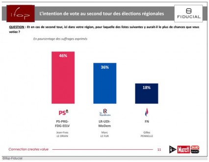 sondage_ifop_regionales_2nd_tour