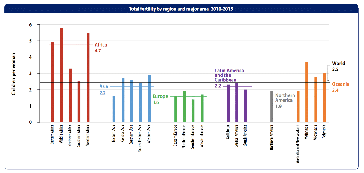 fertilité_mondiale
