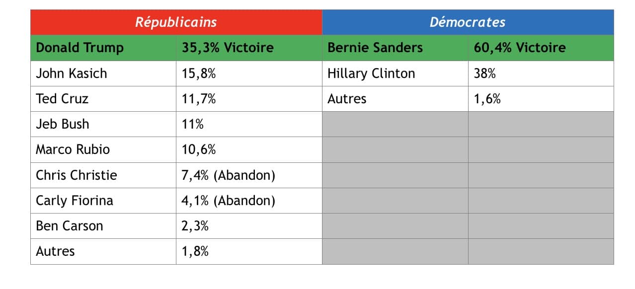 résultats_usa