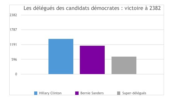 démocrates