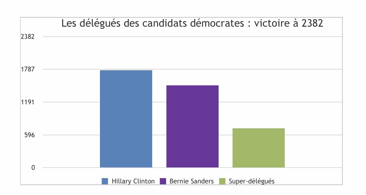 *Les Super-délégués démocrates sont les cadres et les élus du parti. Ils sont libres de leur vote le jour de la convention nationale. La majorité d’entre eux s’est engagée à soutenir Hillary Clinton mais ils sont libres de changer d’avis jusqu’à la convention démocrate qui se tiendra du 25 au 28 juillet 2016. En 2008, une majorité de super-délégués s’était engagée à soutenir Hillary Clinton au début de la campagne mais a décidé d’élire Barack Obama alors que Clinton avait 300.000 voix d’avance sur lui dans la primaire.