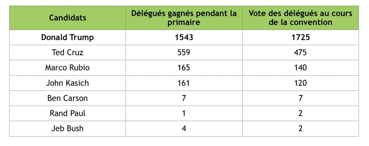 trump_résultats