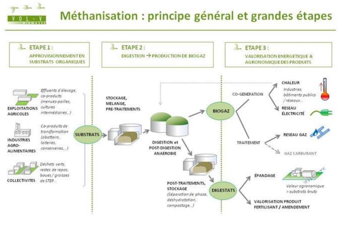 methanisation