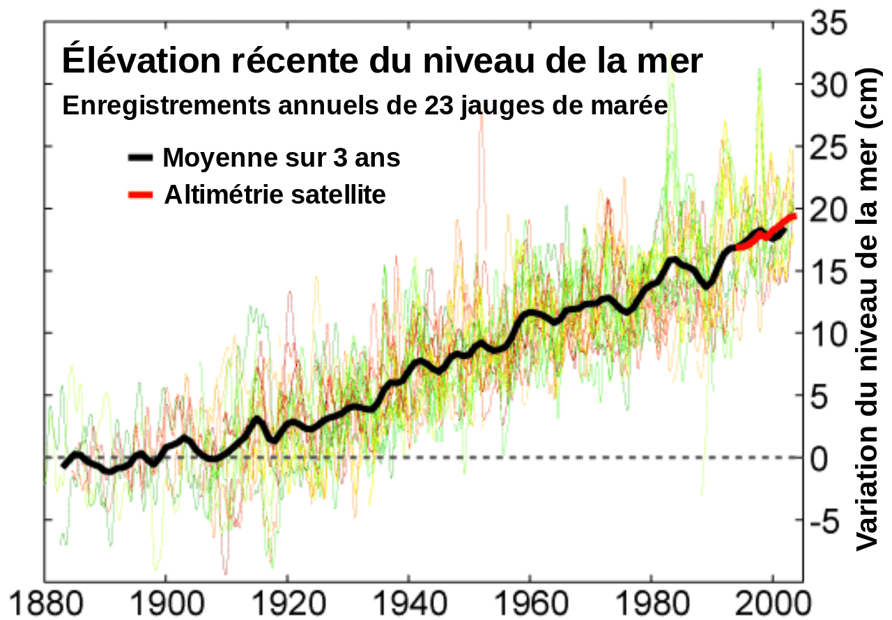 Depuis les années 90 la mer est montée plus vite qu’on ne le pensait