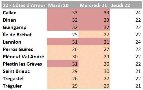 Canicule Bretagne