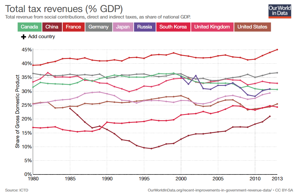 Taxé Taxes Impôts