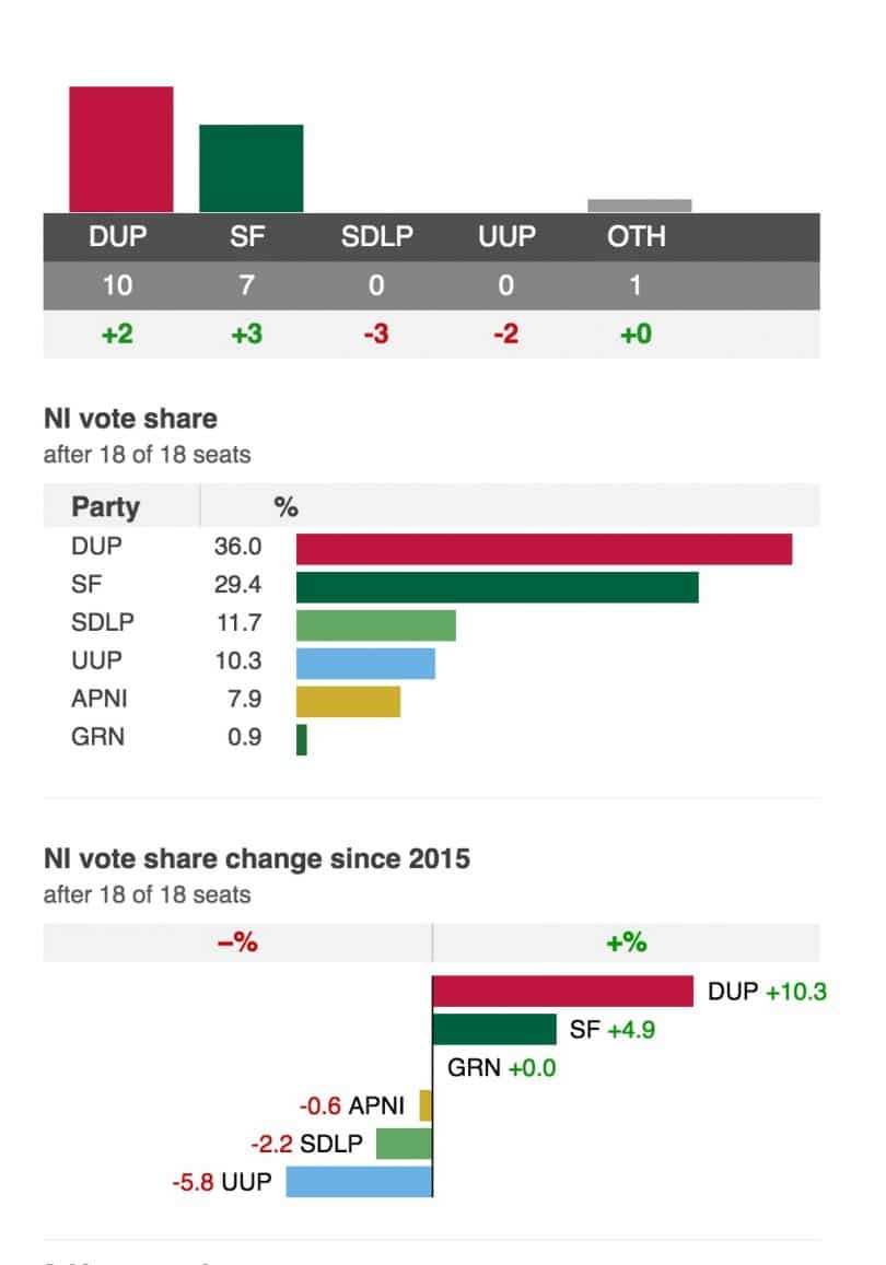Législatives en Irlande du Nord. Les unionistes du DUP arrivent en tête