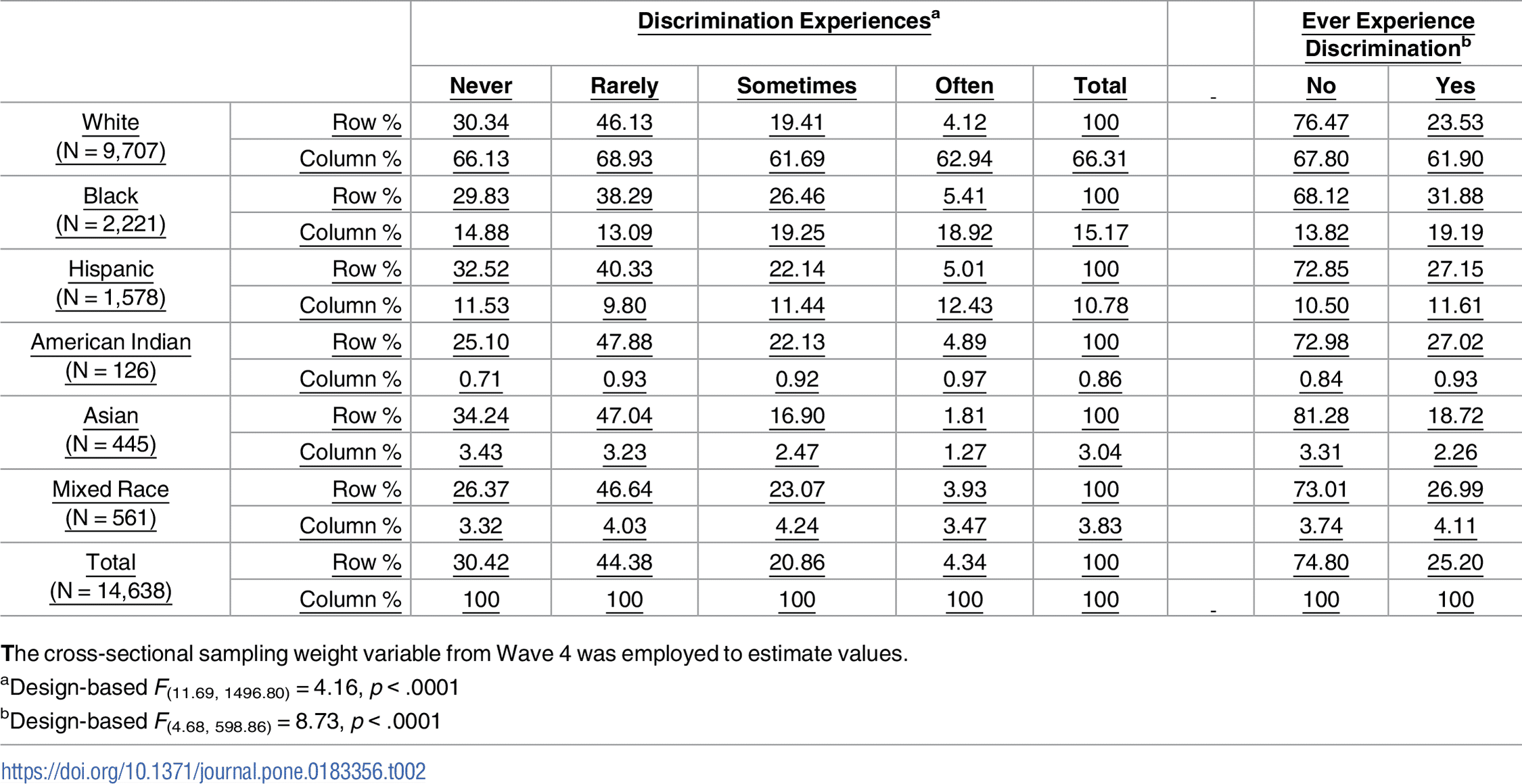 Etude discriminations Etats-Unis