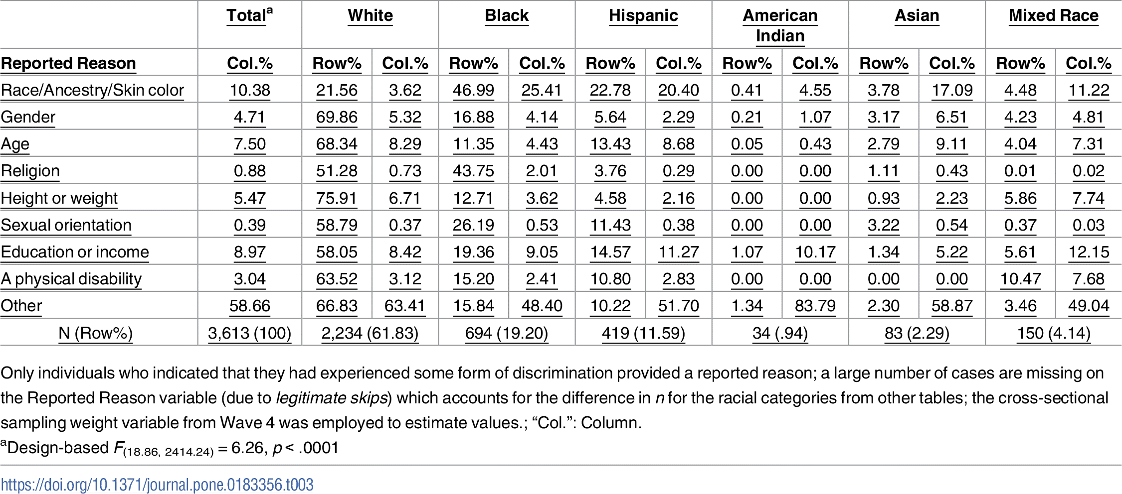 Etude discriminations Etats-Unis