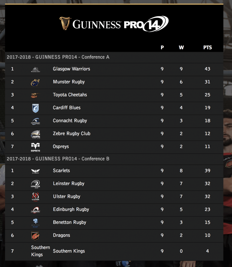 Pro 14 rugby. Les Warriors et les Scarlets enchainent, Cardiff et ...