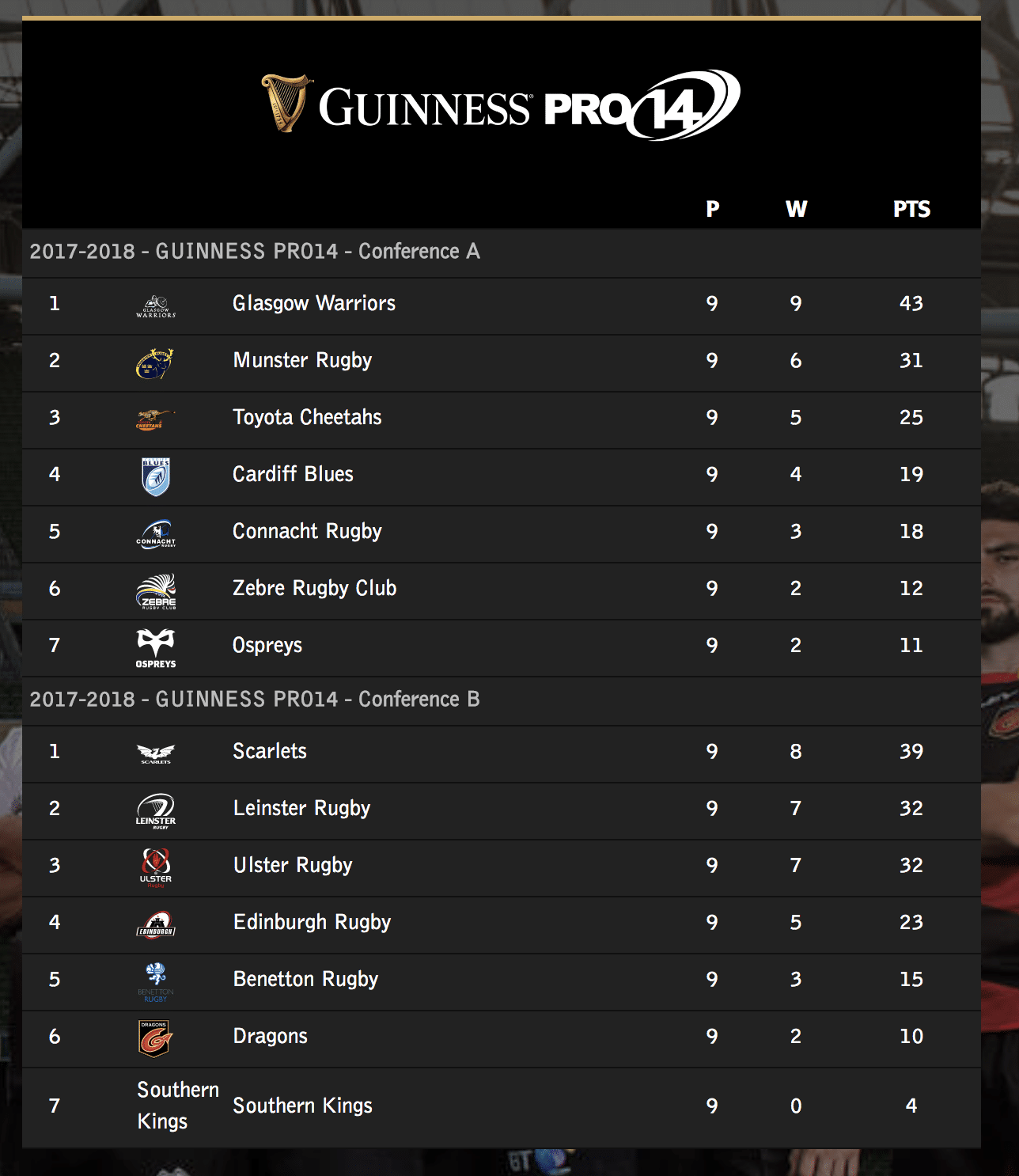 pro14_classement