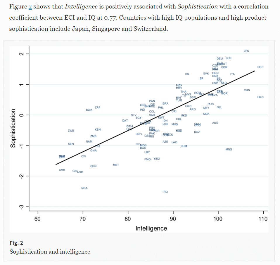 Le QI moyen d'un pays prédit sa complexité économique