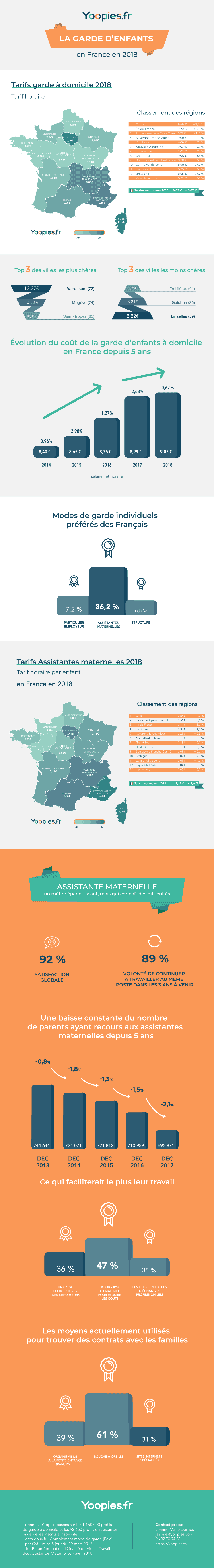 Infographie - Rapport Annuel Yoopies - Garde d'enfants 2018