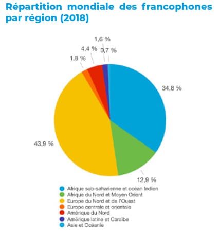 Francophonie