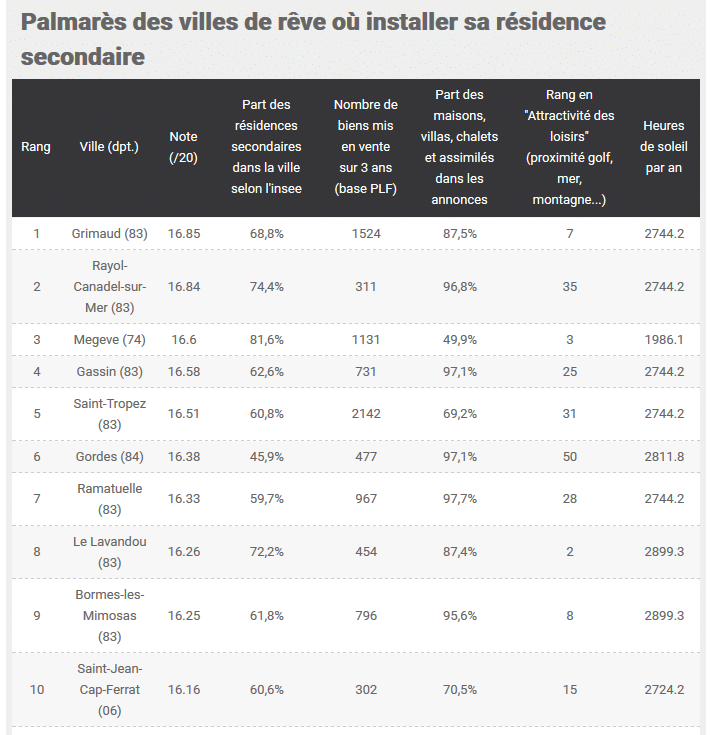 résidences secondaires