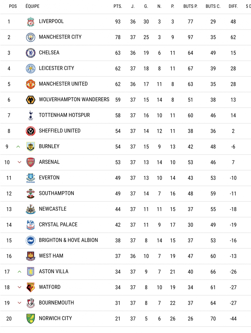 Le classement de la Premier league, une simple affaire de budget