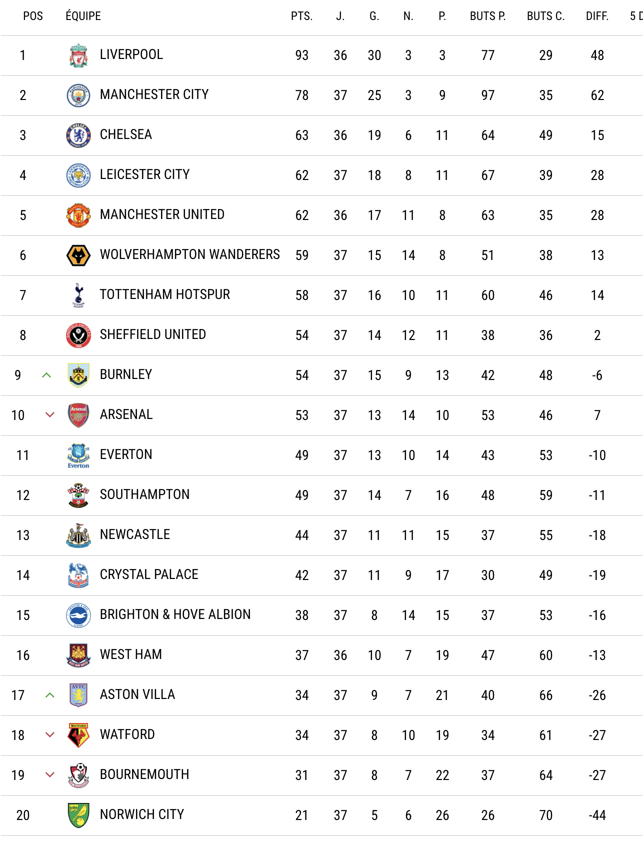 Le classement de la Premier league, une simple affaire de budget