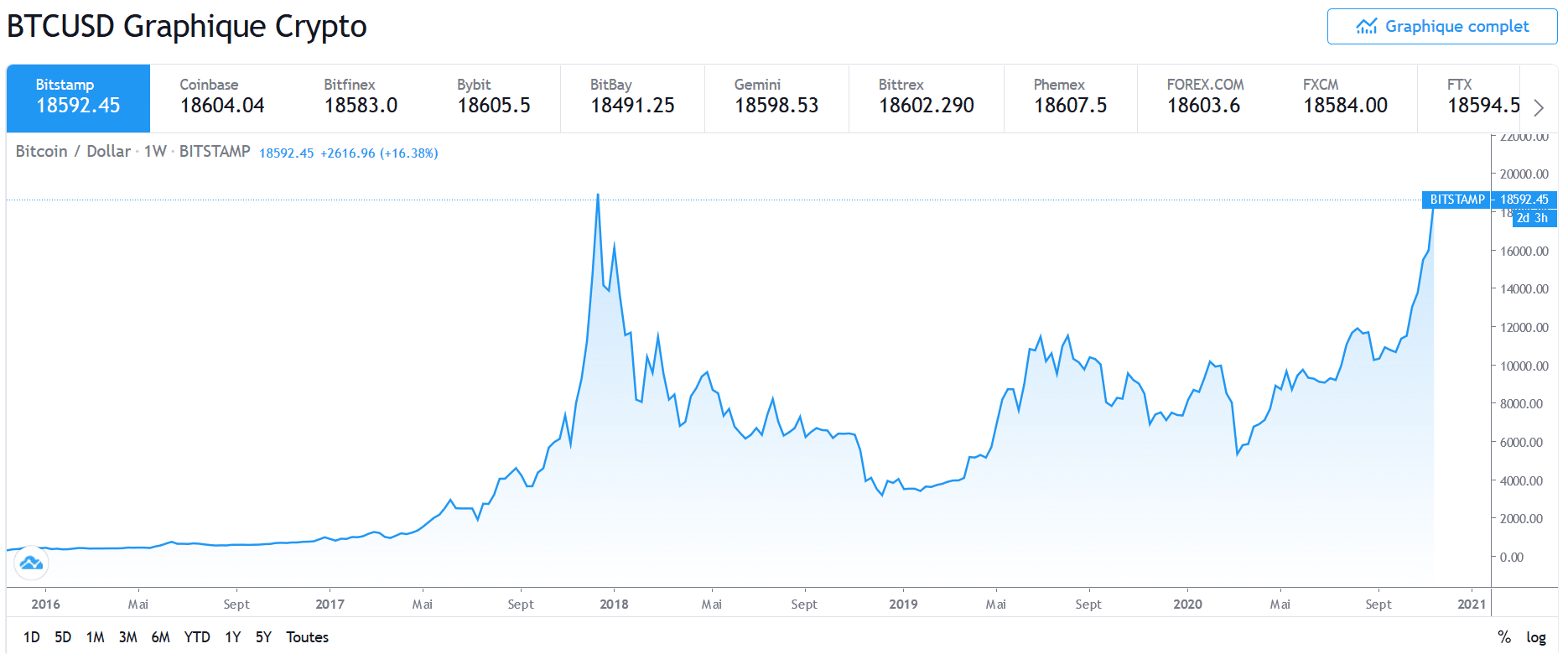 Cryptomonnaies Facilite Par Le Covid 19 Le Bitcoin Revient Sur Son Plus Haut Historique