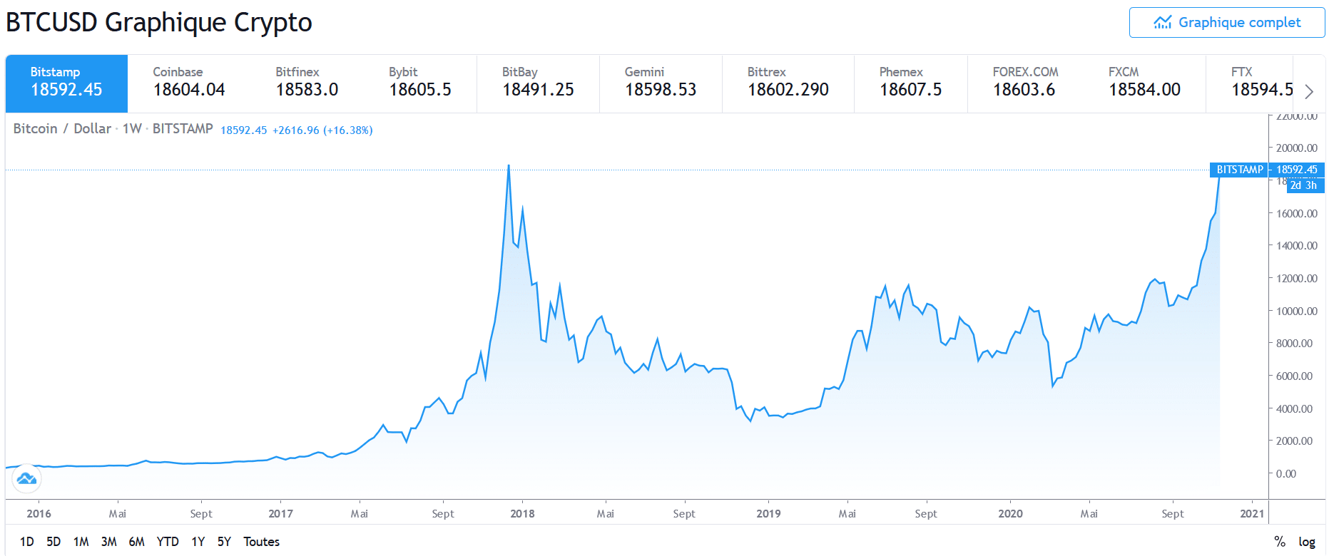 charts three cryptocurrencies bitcoin price