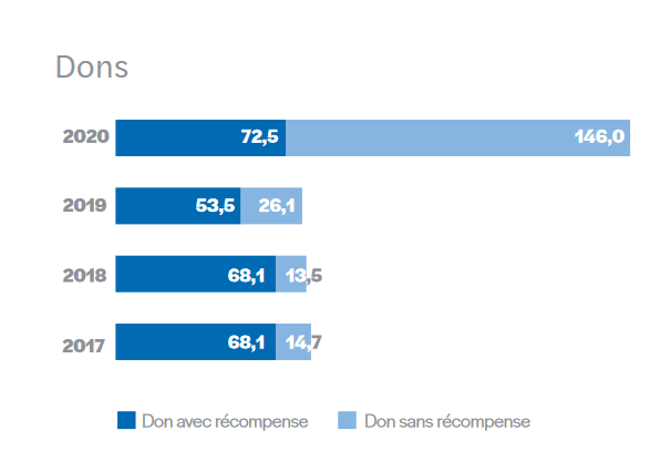 financement