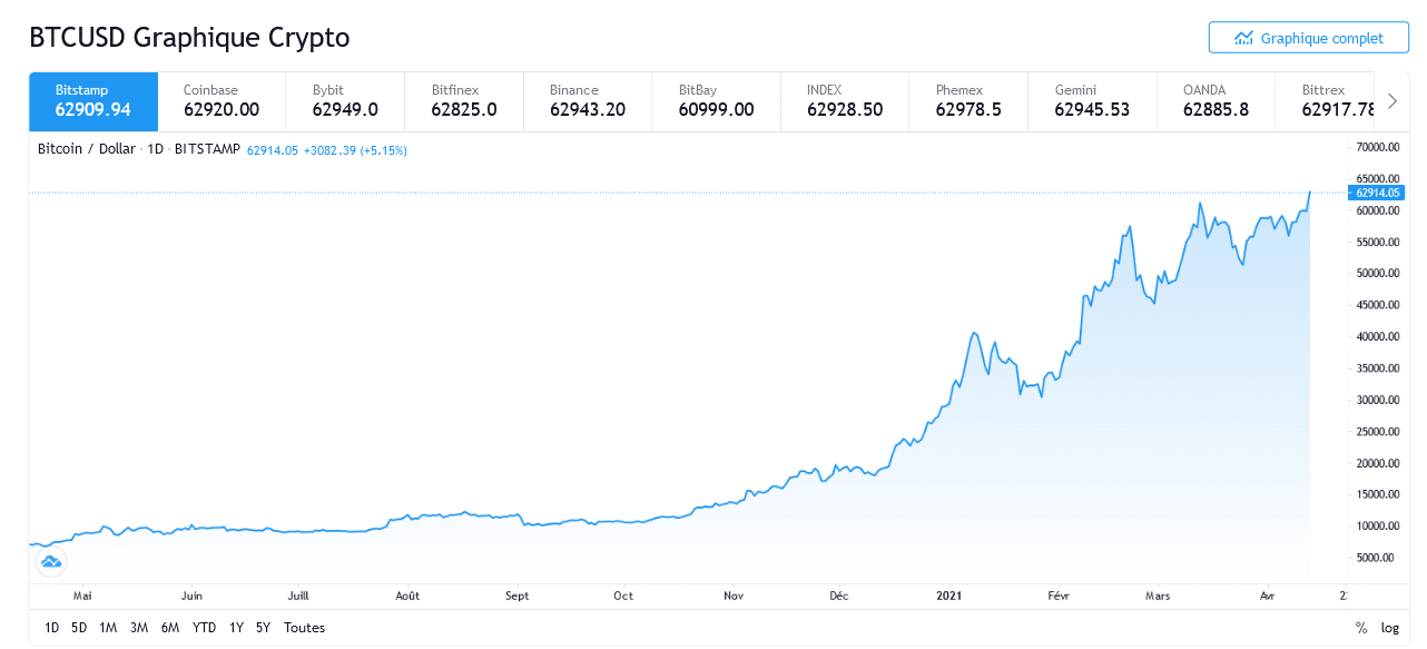 Bitcoin