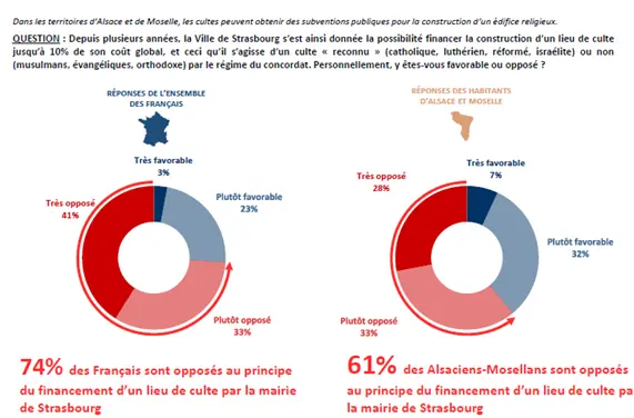 Retrait de la subvention à la mosquée de Strasbourg : une décision soutenue par les Français – EELV désavoué . Mosquee3.png