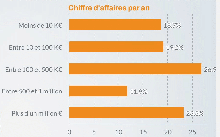 Startups bretonnes