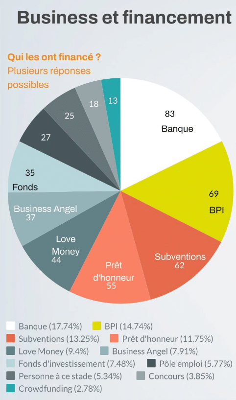 Startups bretonnes