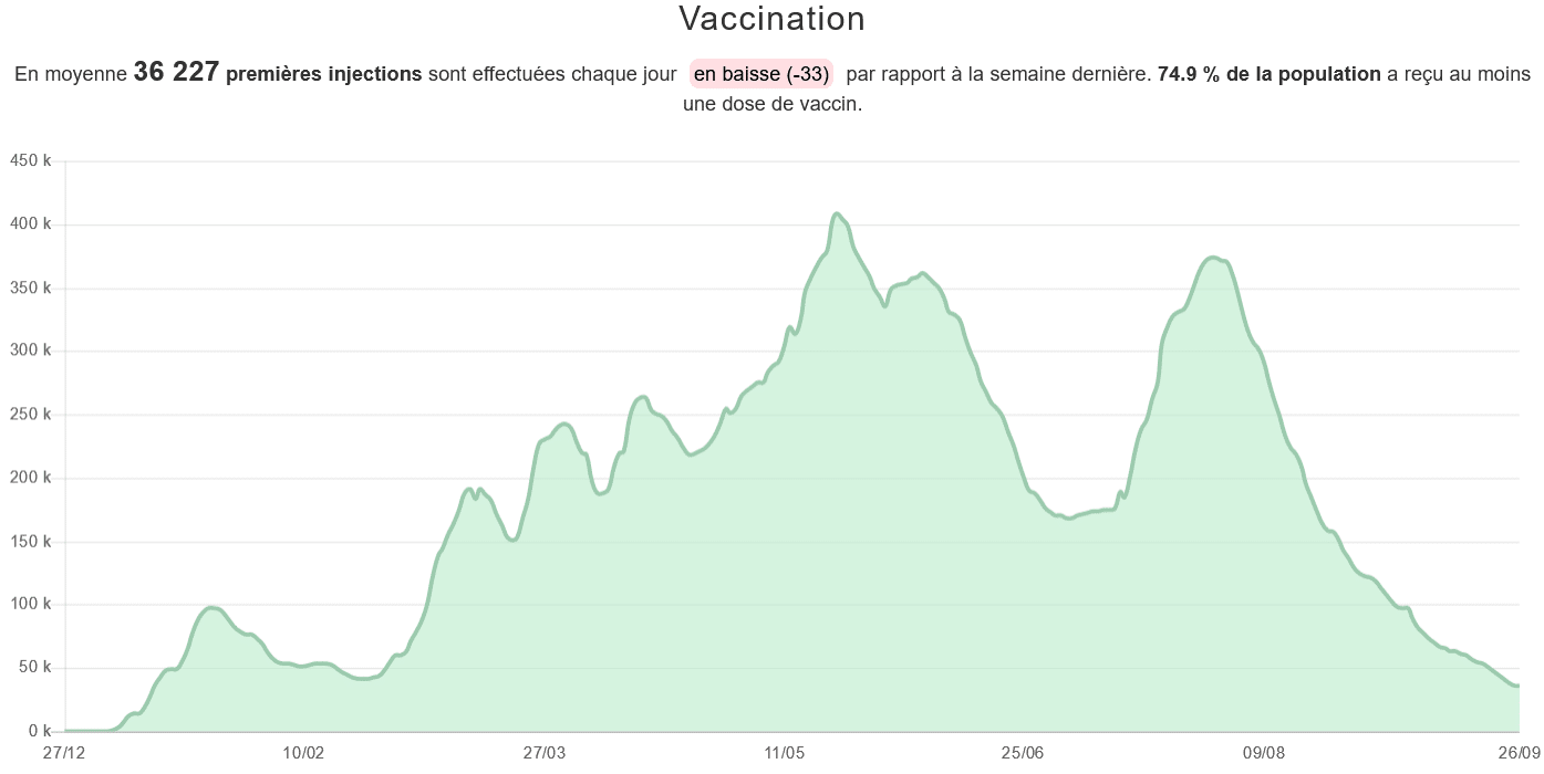 Vaccinés