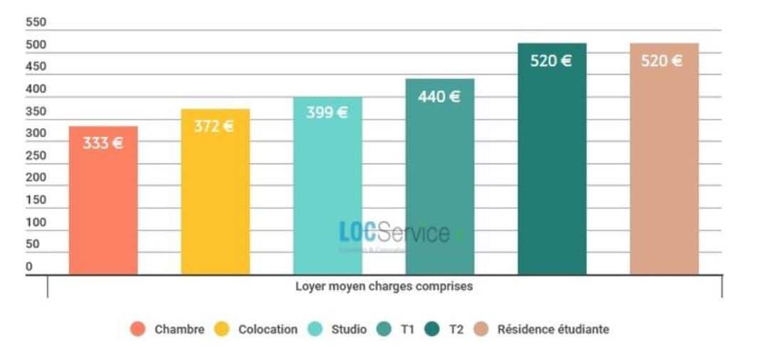 logements étudiants 2