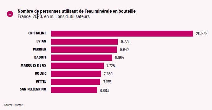 78 % des bouteilles d'eau testées par Agir pour l'Environnement