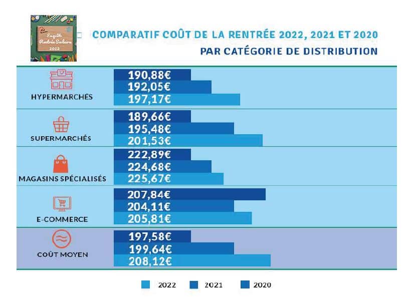 Inflation : les fournitures scolaires coûtent plus cher