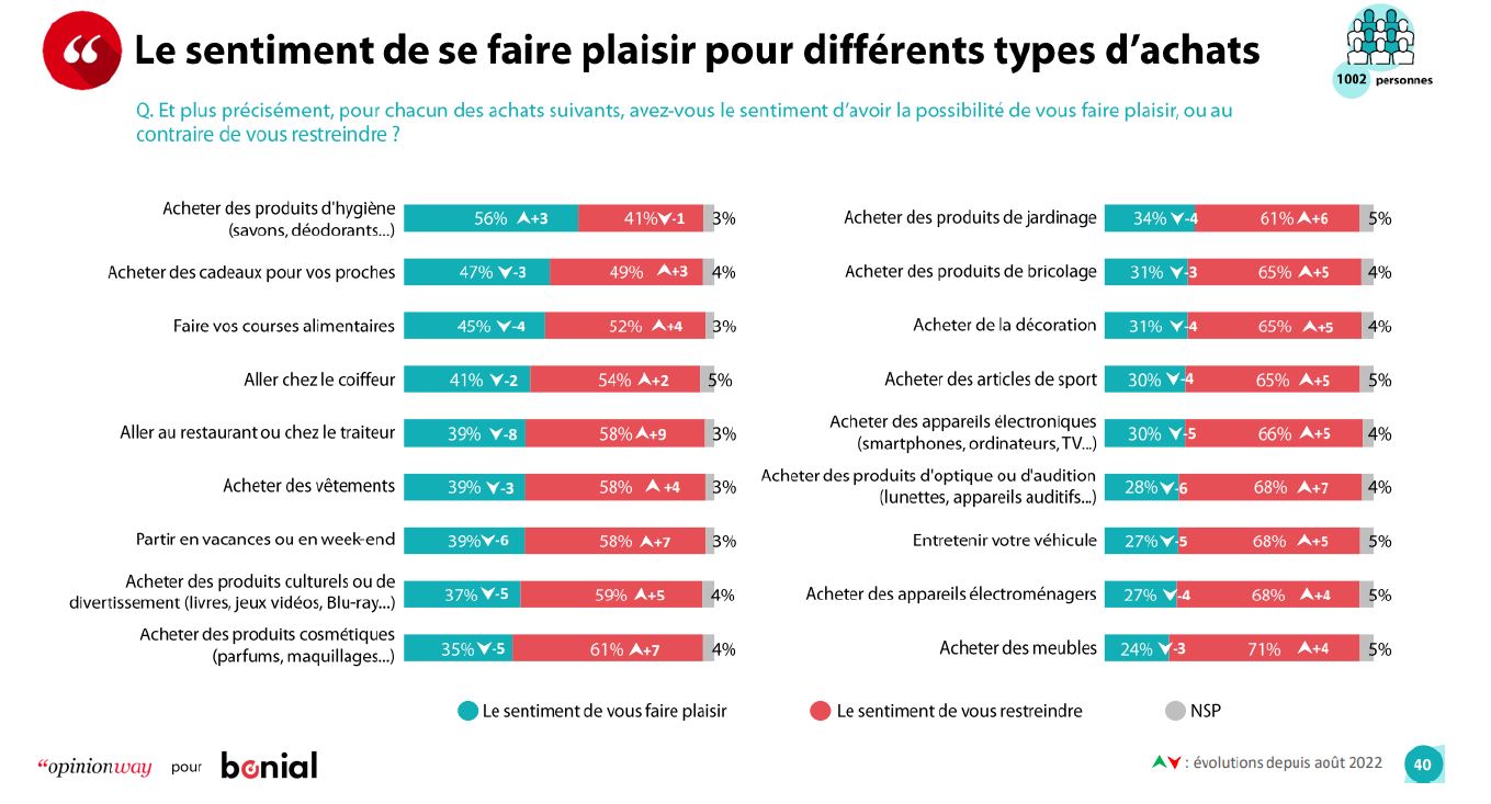 Pouvoir d'achat