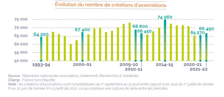 Associations