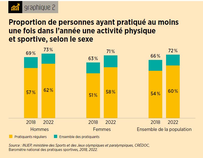 pratiques sportives