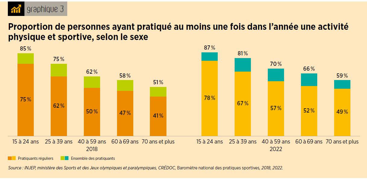 pratiques sportives