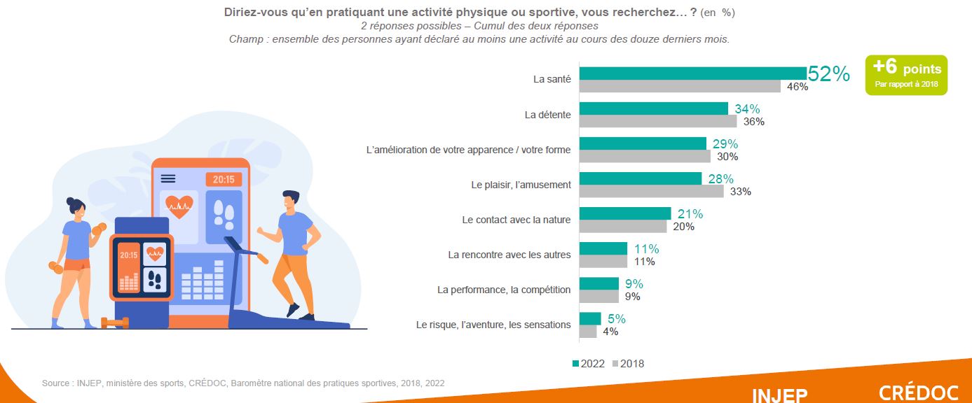 Pratiques sportives