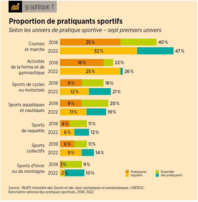 Pratiques sportives