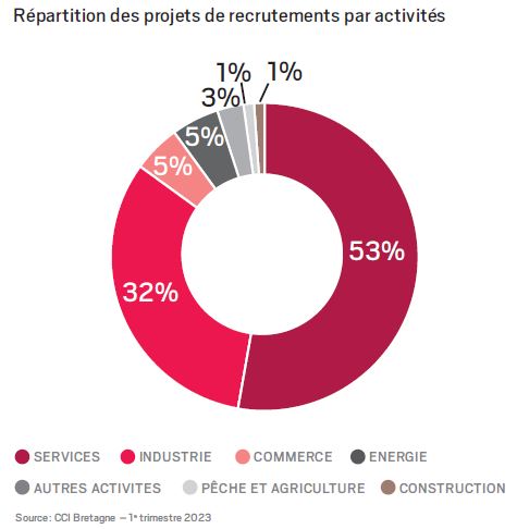 Recrutements