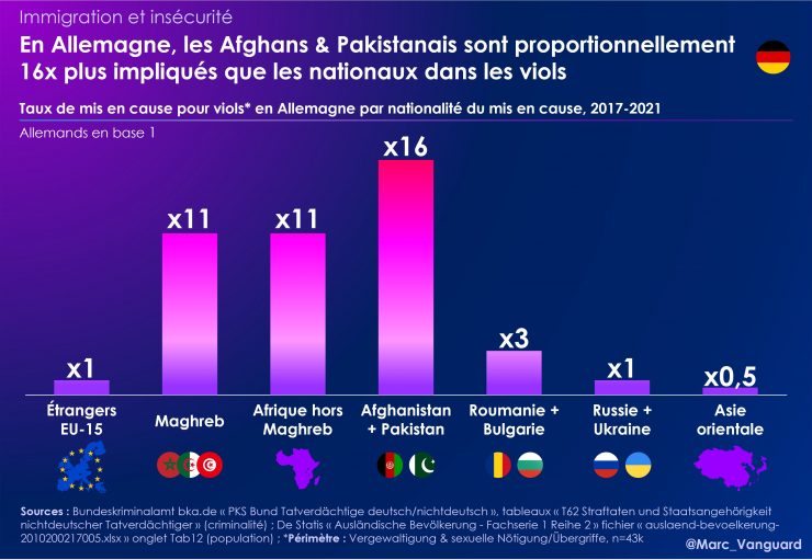 Les statistiques policières en Italie et en Allemagne révèlent que les extra-européens sont surreprésentées dans les viols, les agressions sexuelles sur mineurs et les affaires de pédopornographie . Stas