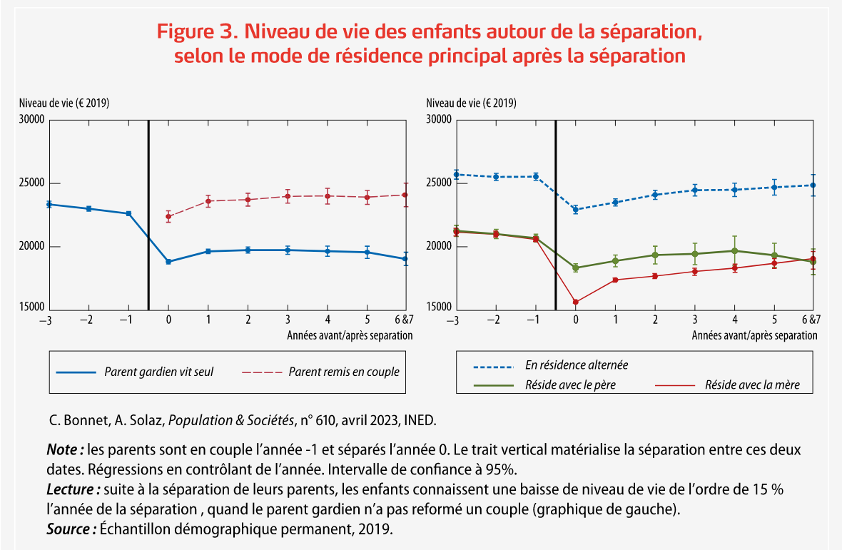 séparation