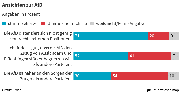 AfD