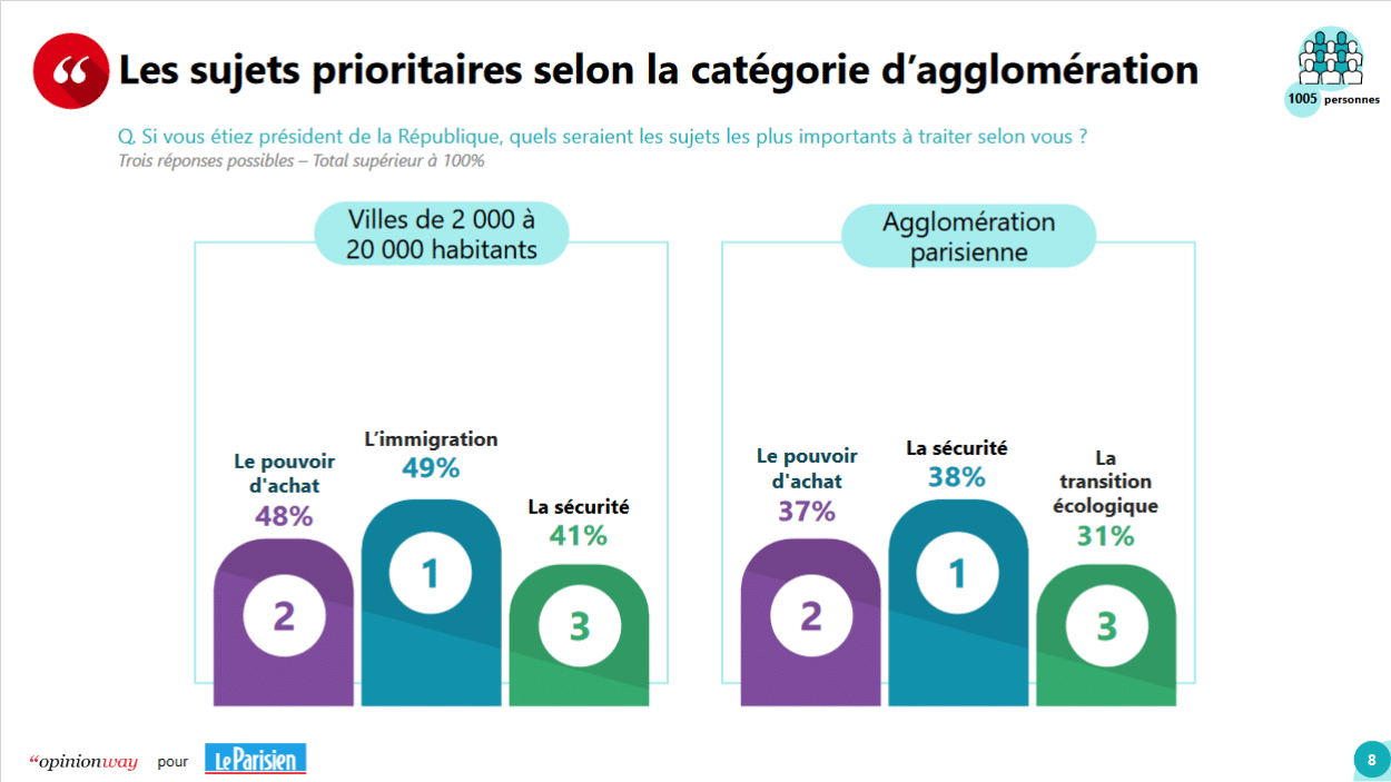 Pouvoir d'achat